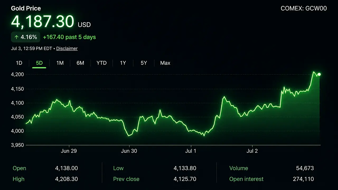 هبوط نسبة الذهب إلى الفضة إلى 66.9 وسط ارتفاع المعدنين القوي